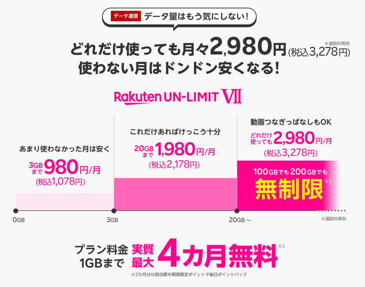 楽天モバイルを解約する方法 – 実質無料は22年10月末まで！