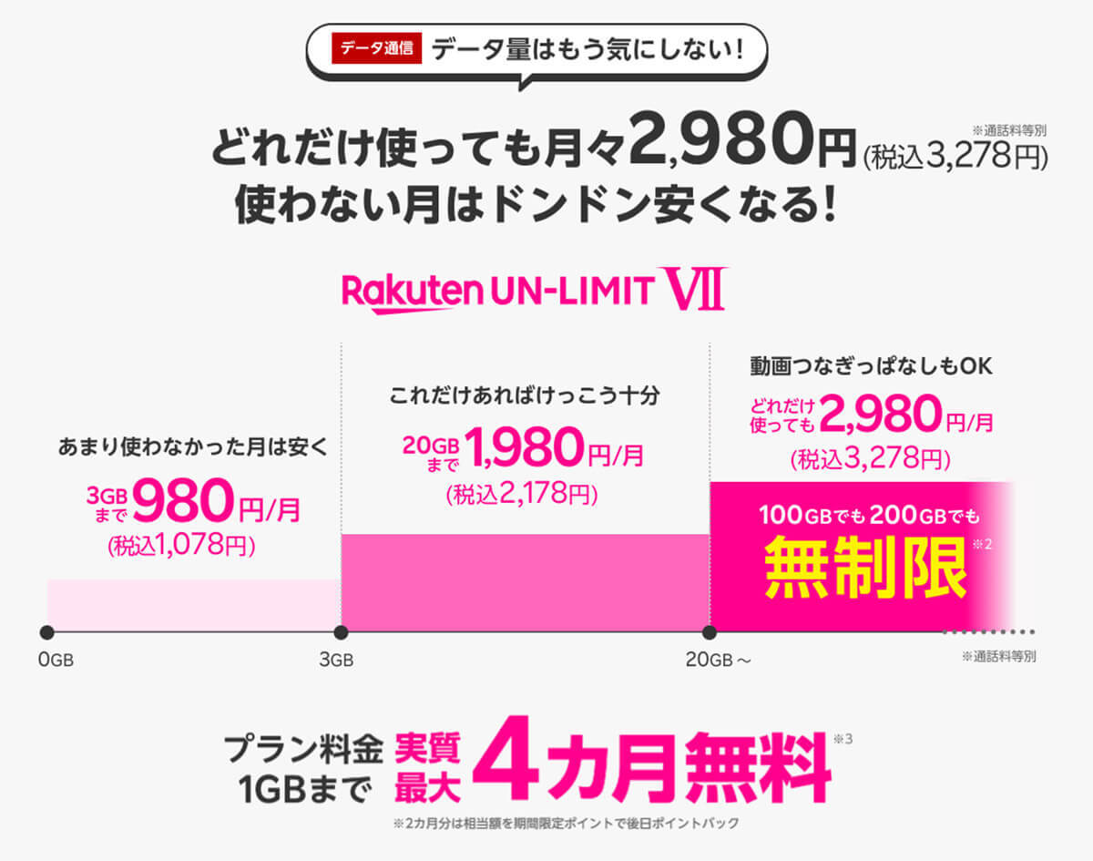 楽天モバイル1GBまで0円廃止でも、そのまま使い続けたほうがいい人の条件とは?