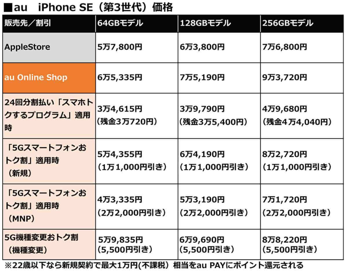 iPhone SE(第3世代)はどのキャリアで買うのがいちばんお得なの? 4大キャリア+サブキャリア価格まとめ