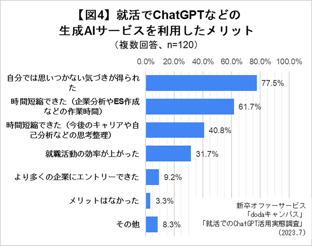 ChatGPTと大学生「就活の選考で役に立った」9割以上も – メリットは？【dodaキャンパス調べ】