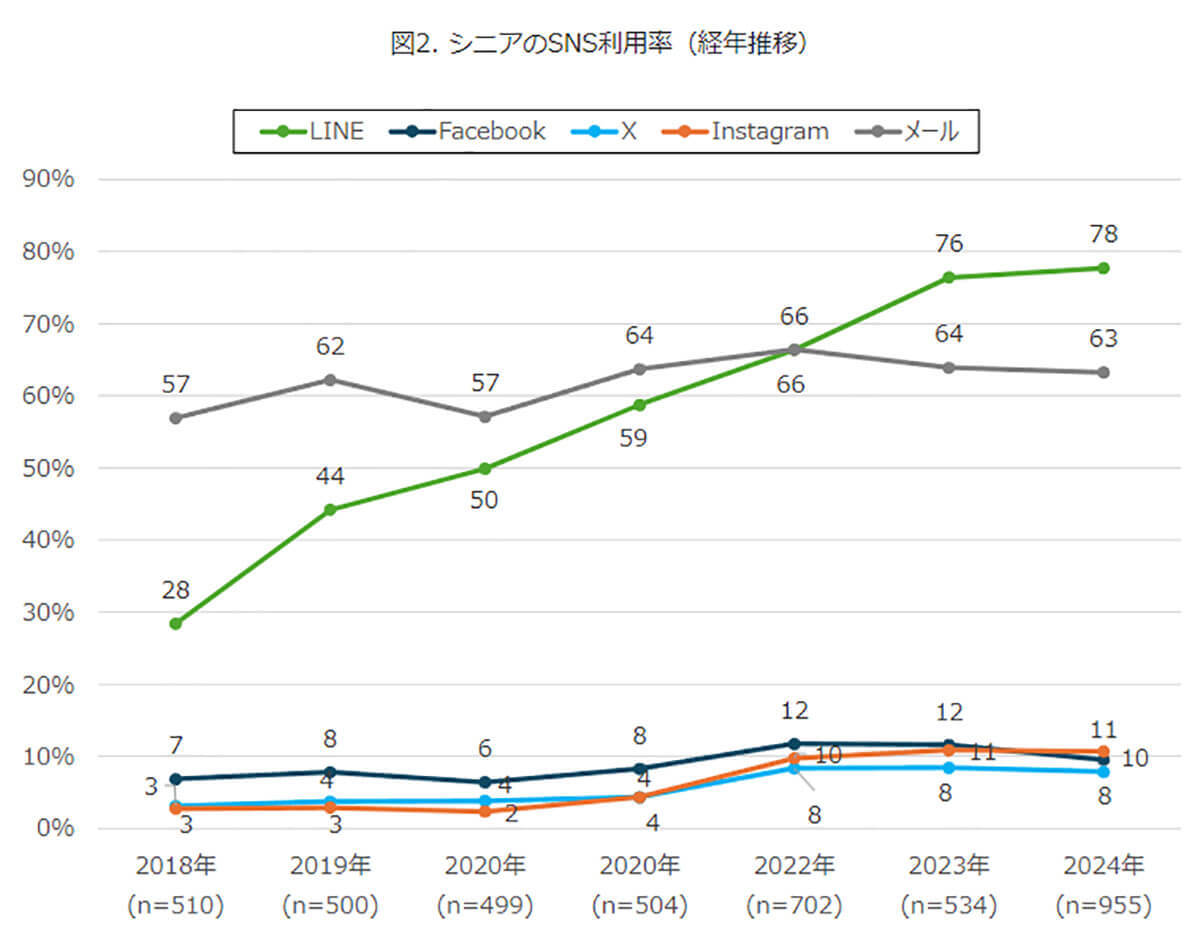 シニア層のLINE利用率がさらに上がり78％　SNS利用者は外出頻度に関係!?【モバイル社会研究所調べ】