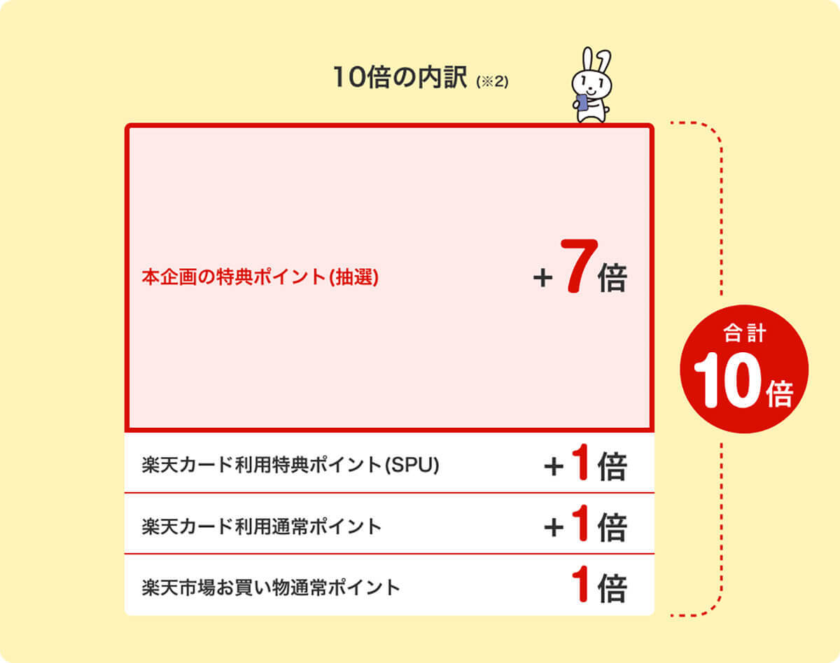 「楽天カード」マイナポイント申し込みで楽天市場でのポイント10倍！