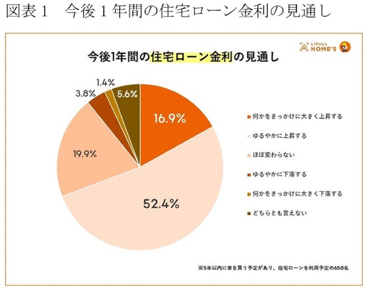 今買わないと年30万円近く負担増も…「固定金利」志向強まる