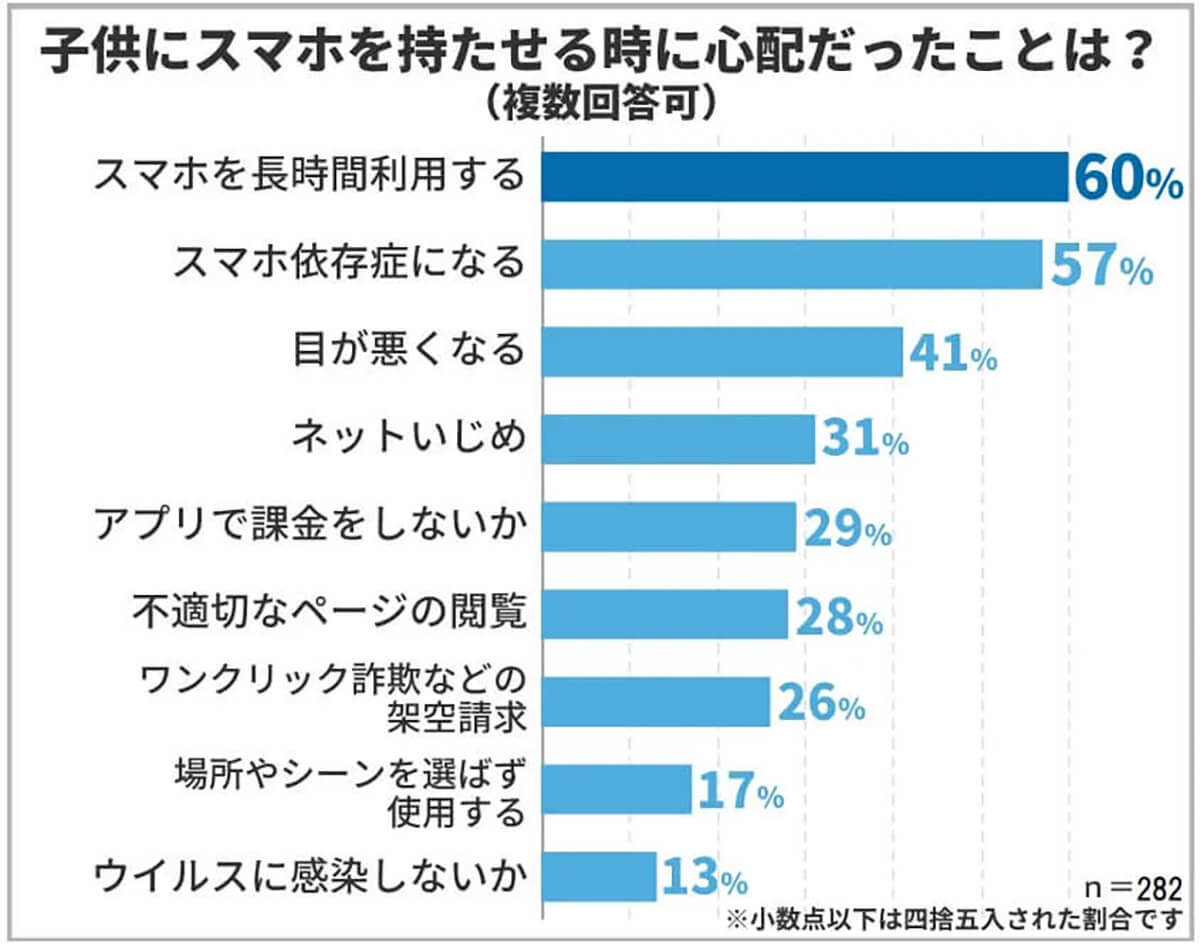 子どもにはじめてスマホを持たせる時期はいつ頃がベスト？【保険マンモス調べ】