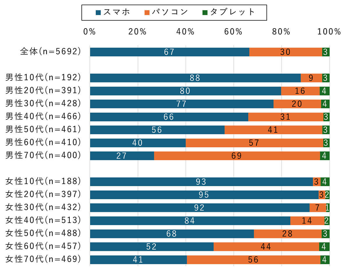 スマホでのネット検索は約7割が「ほぼ毎日」9割以上が「ないと困る」と回答