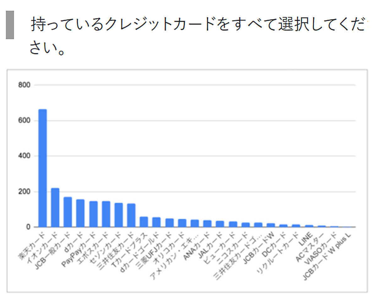 クレカは楽天、QRコード決済はPayPayしか勝たん【エレビスタ調べ】