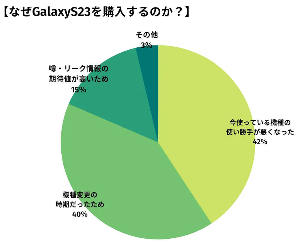 新型Galaxy S23「購入しない」78％ 理由はリーク情報への期待値の低さ？【happy iPhone調べ】