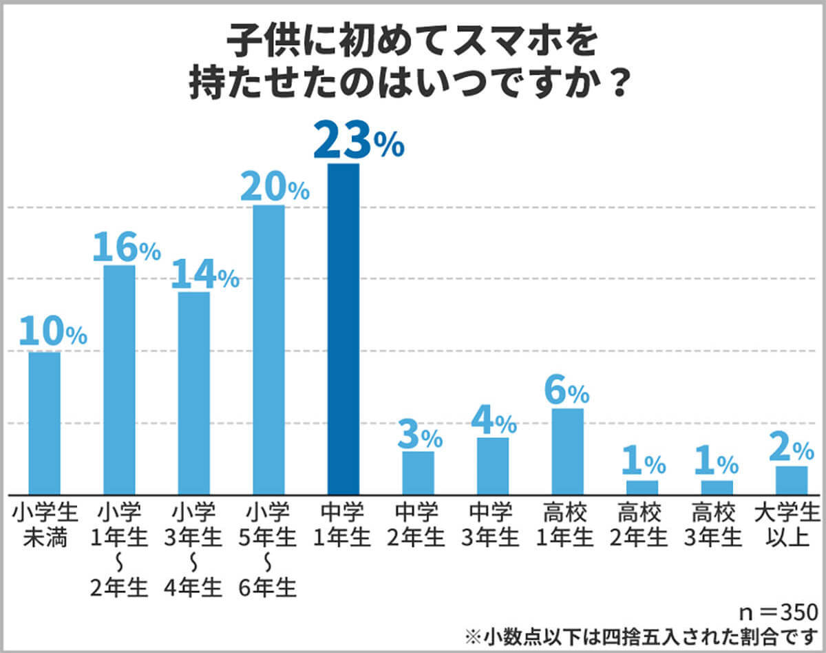 子どもにはじめてスマホを持たせる時期はいつ頃がベスト？【保険マンモス調べ】