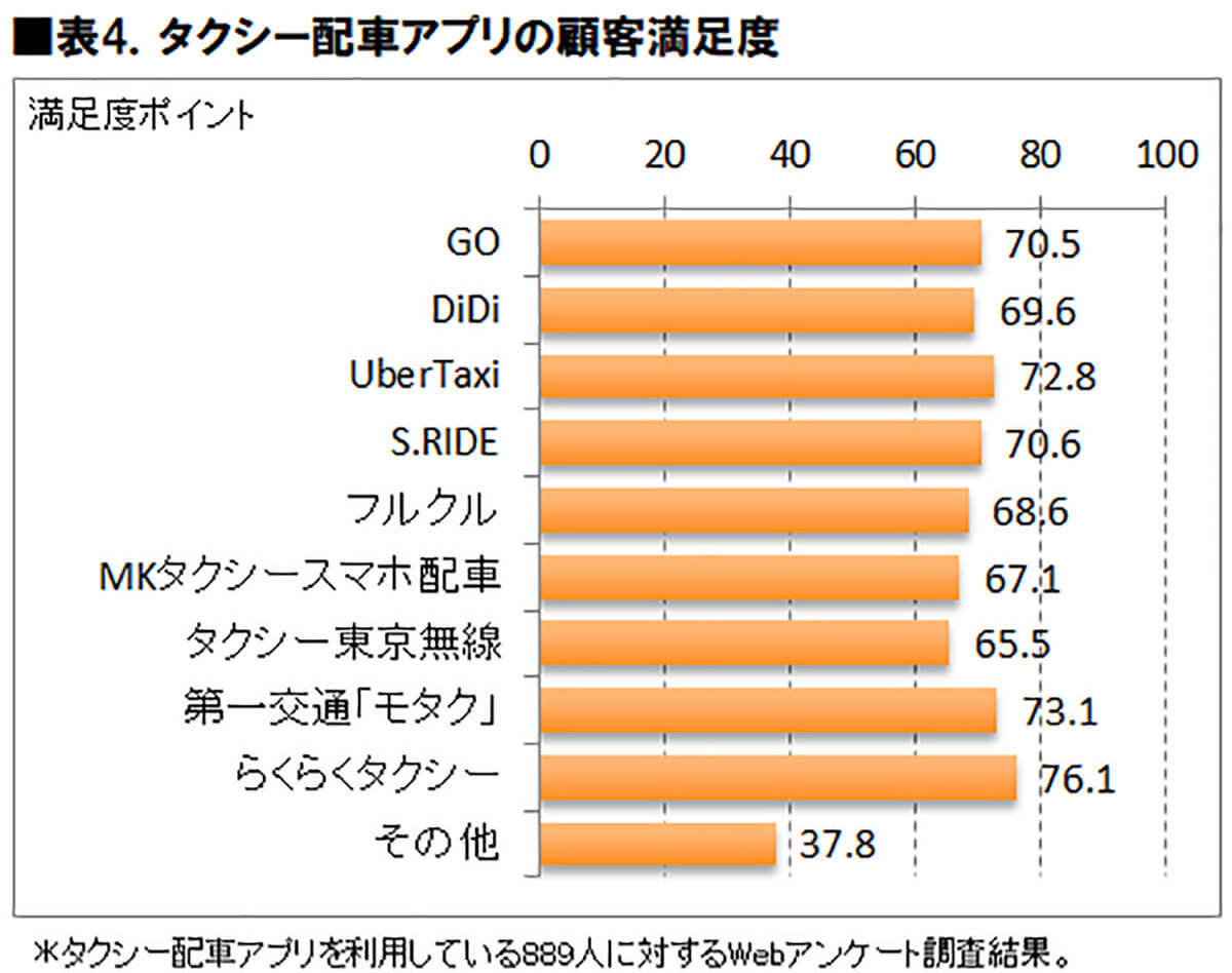 タクシー配車アプリ利用者数トップは「GO」満足度では「らくらくタクシー」に【ICT総研調べ】