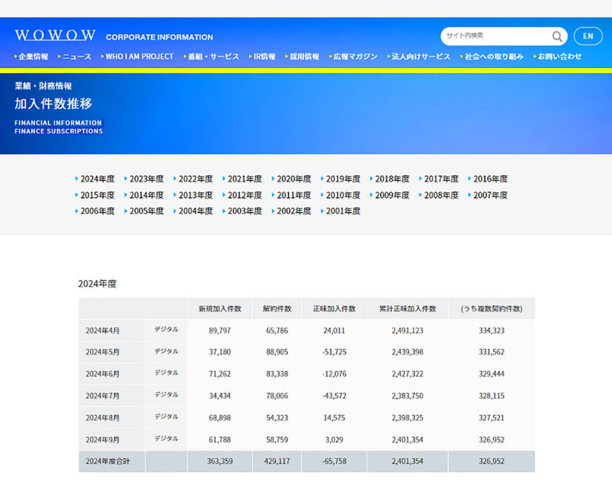 WOWOWの契約はもう不要？　衛星放送に動画配信サービスに対する優位性はあるのか