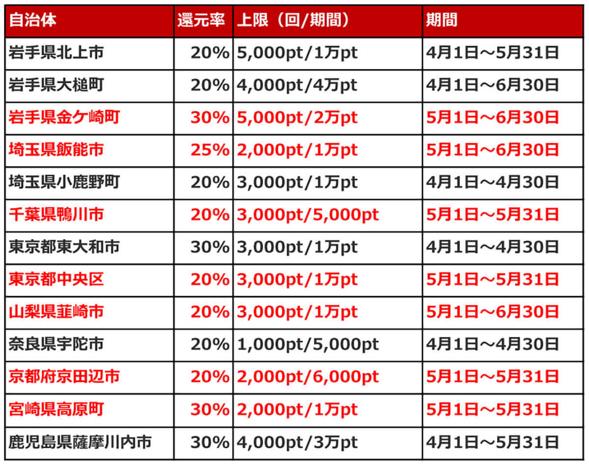 PayPay・楽天ペイ・d払い・au PAYキャンペーンまとめ【4月8日最新版】