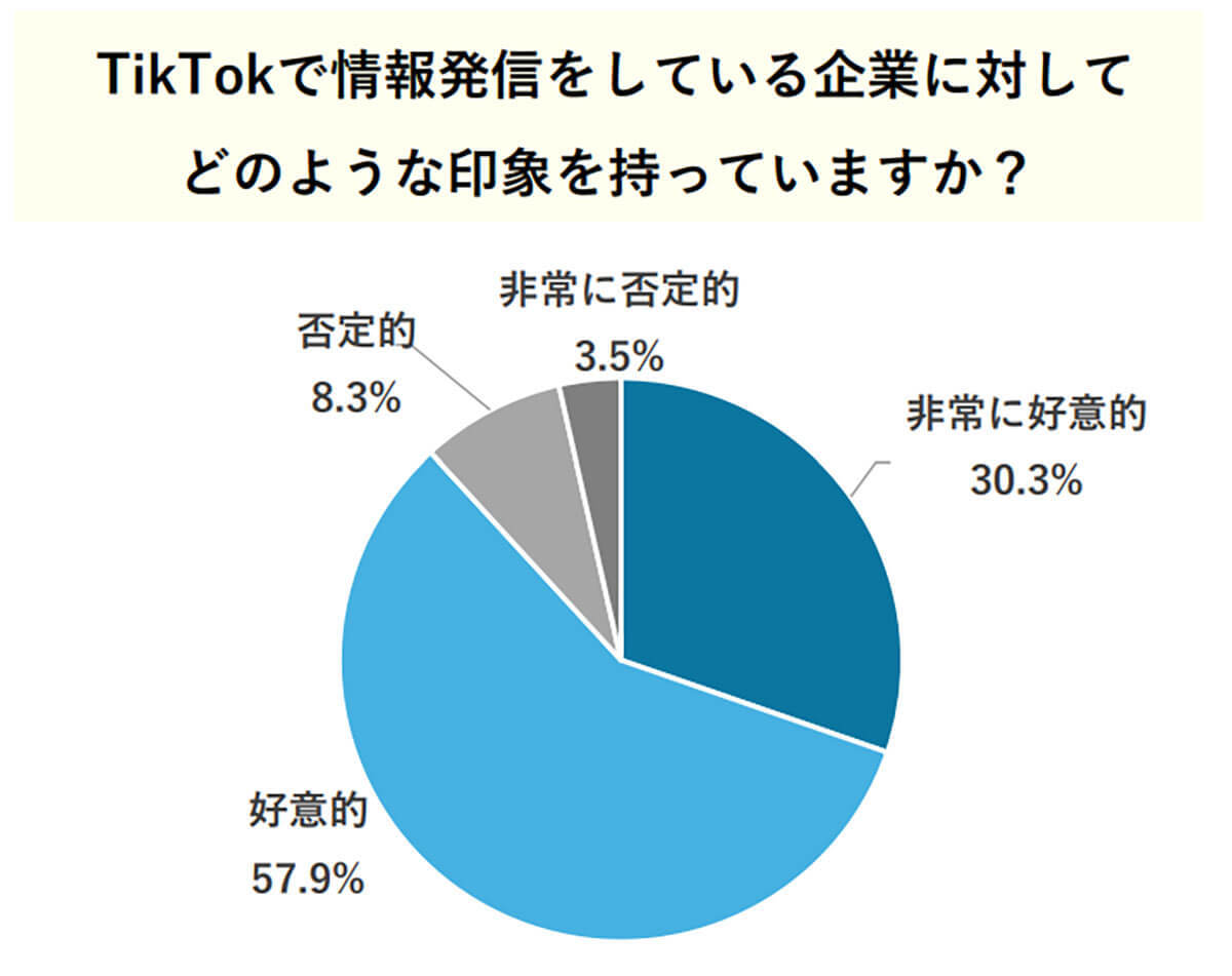 Z世代の約9割がTikTokを活用している企業に就職活動で「好印象」【TORIHADA調べ】