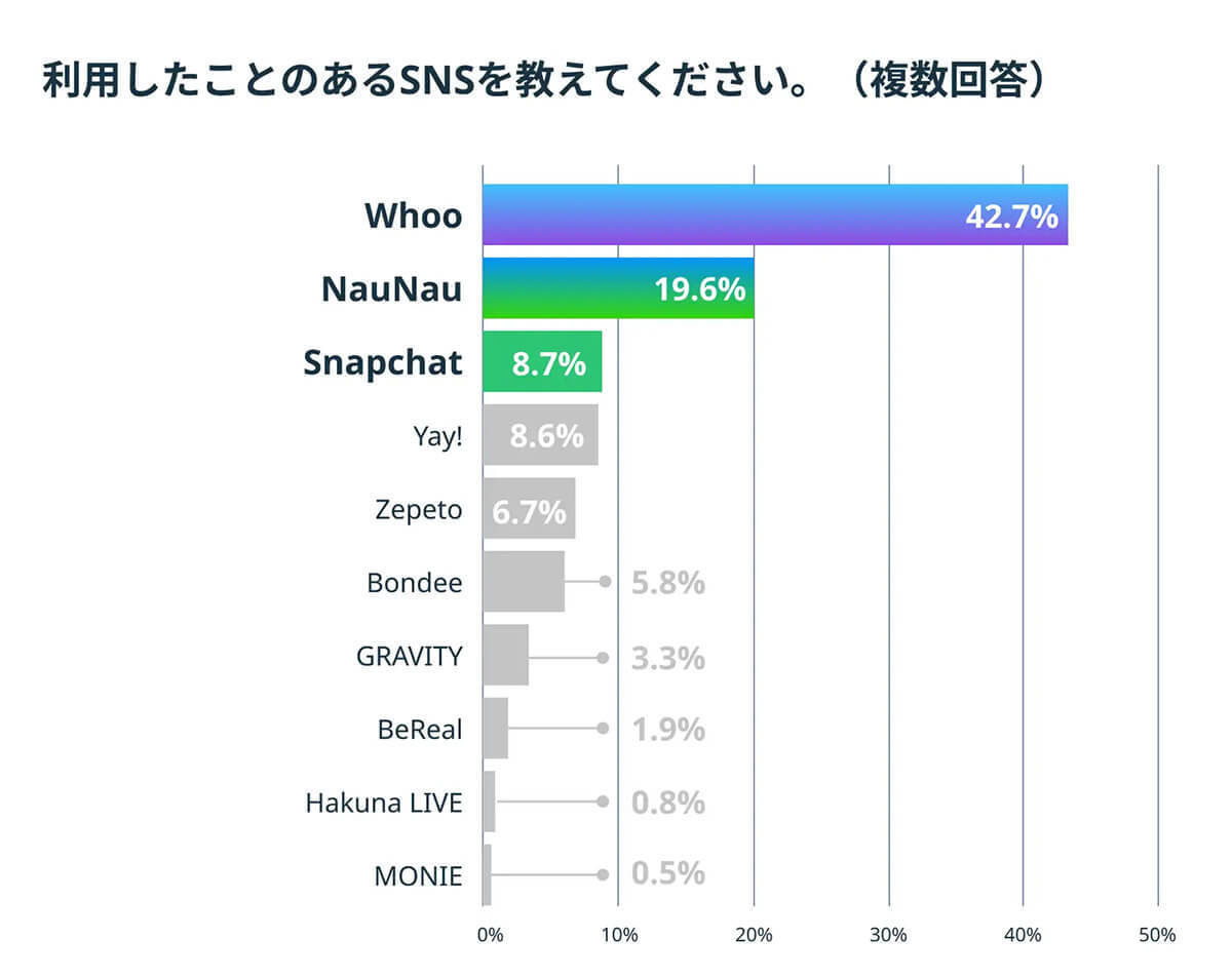 位置情報アプリ「Whoo」高校生の約4割が利用 – 断トツで人気の理由は？【ペンマーク調べ】