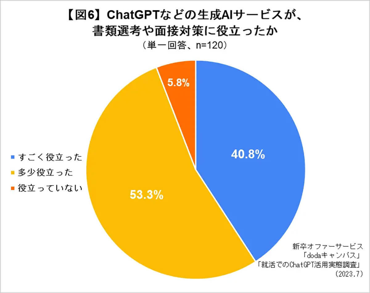 ChatGPTと大学生「就活の選考で役に立った」9割以上も – メリットは？【dodaキャンパス調べ】