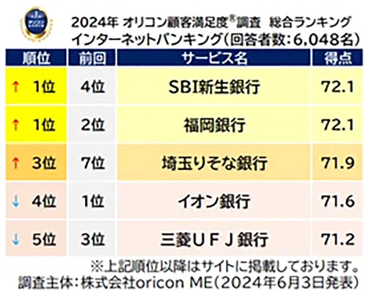 ネット銀行顧客満足度「auじぶん銀行」「ソニー銀行」が同点で総合1位に