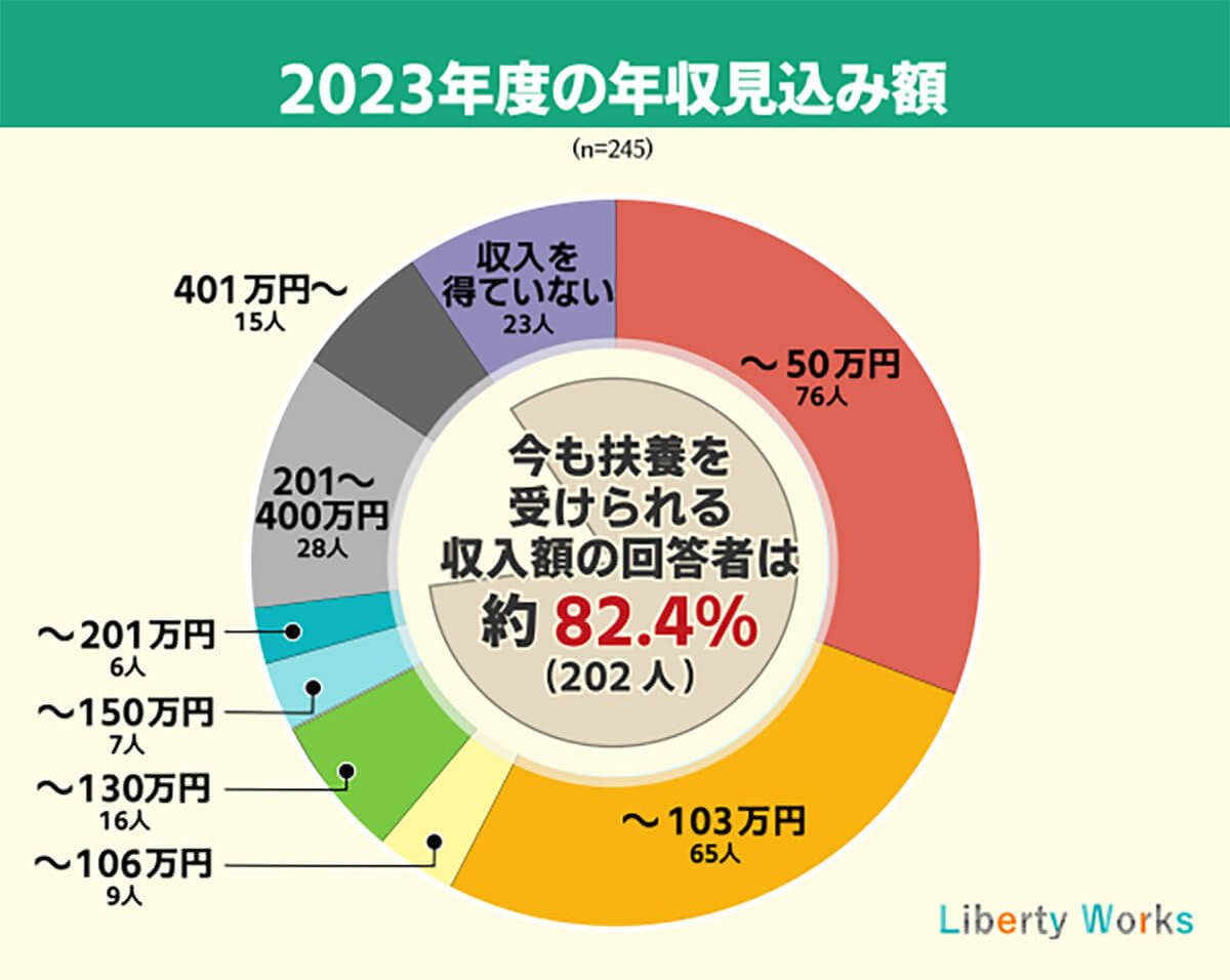 複数ある「年収の壁」働き損がなければ長く働きたいが約7割【リバティーワークス調べ】