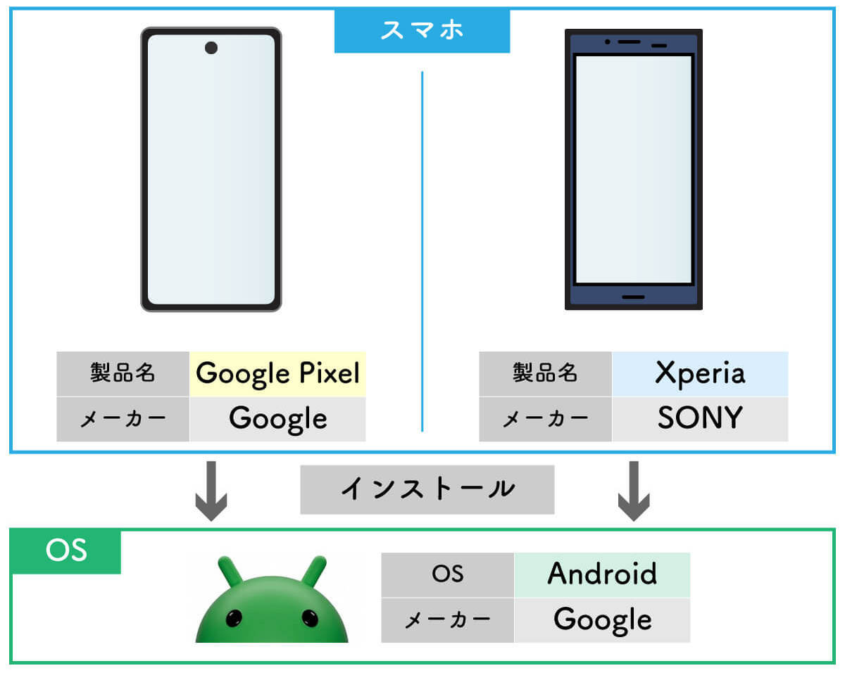 Google Pixel（グーグルピクセル）とAndroid（アンドロイド）の違いを画像付き解説：代表的な端末例も