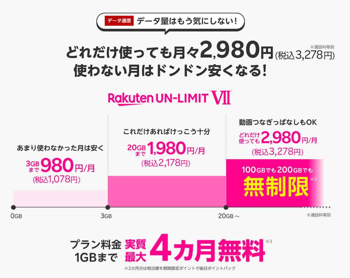 楽天モバイル、パートナー回線の追加データ量を7月から1GB/660円に値上げ！