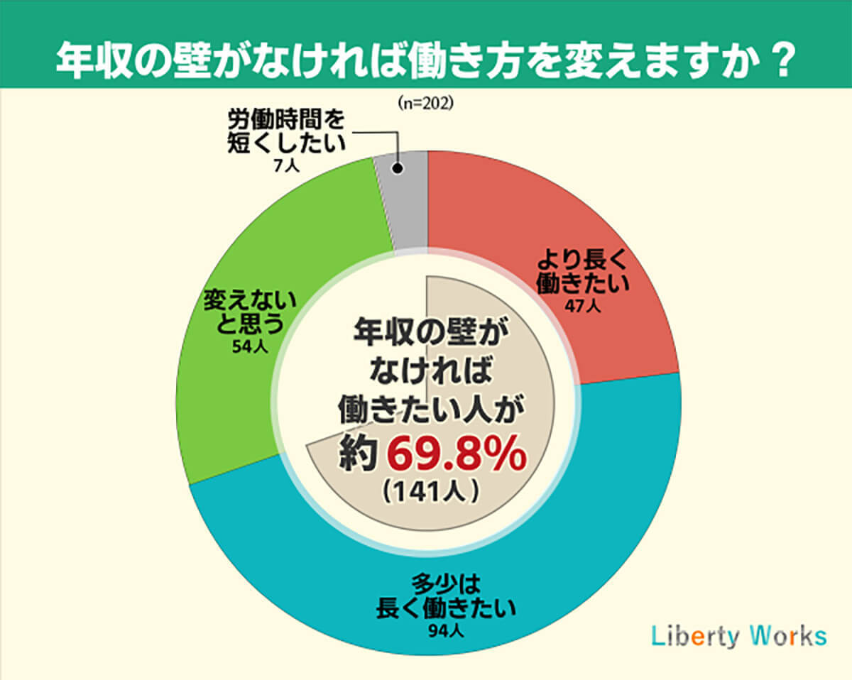 複数ある「年収の壁」働き損がなければ長く働きたいが約7割【リバティーワークス調べ】