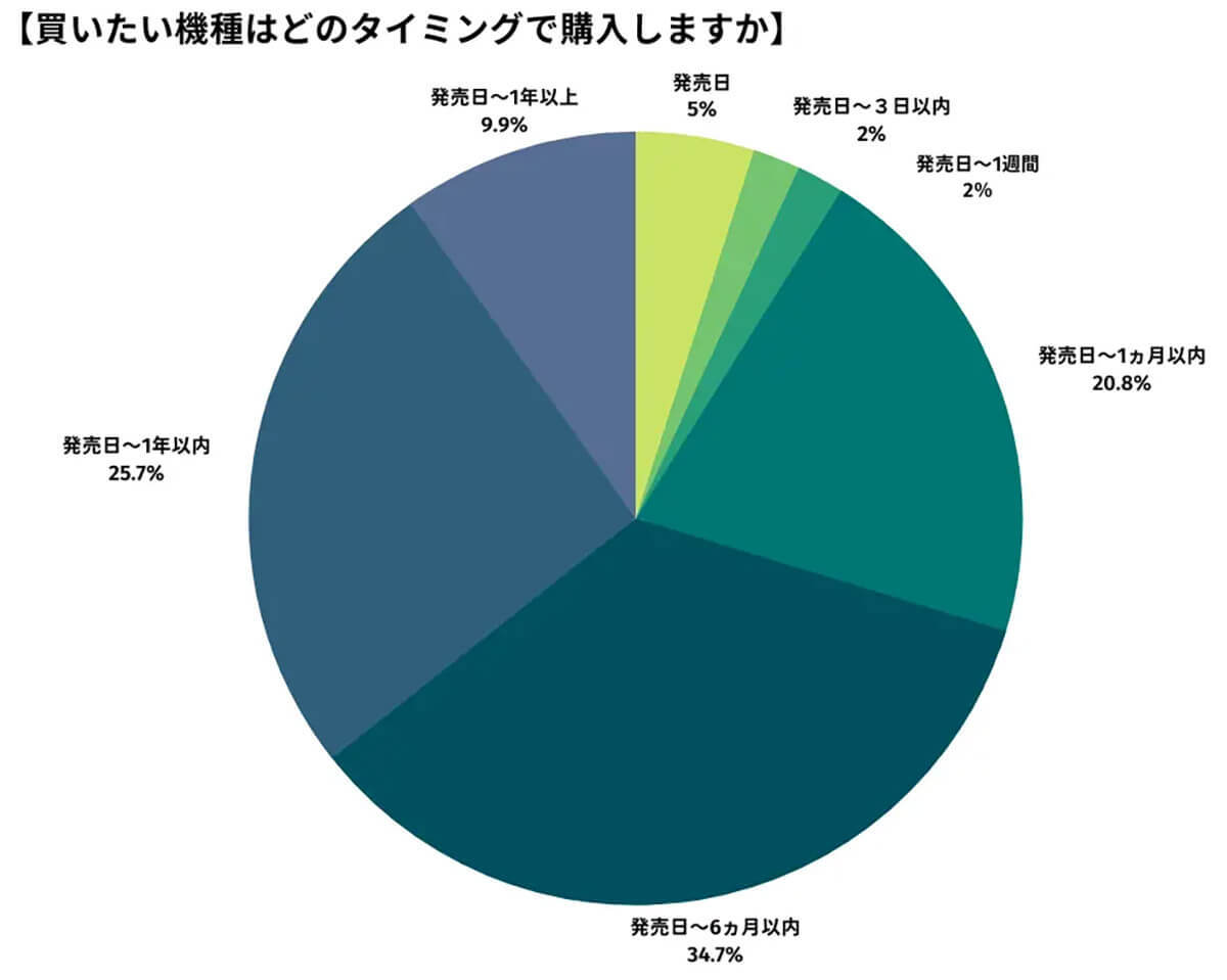 「スマホ購入動向調査」を発表、22年購入予定者の約69％が「iPhone」と回答！