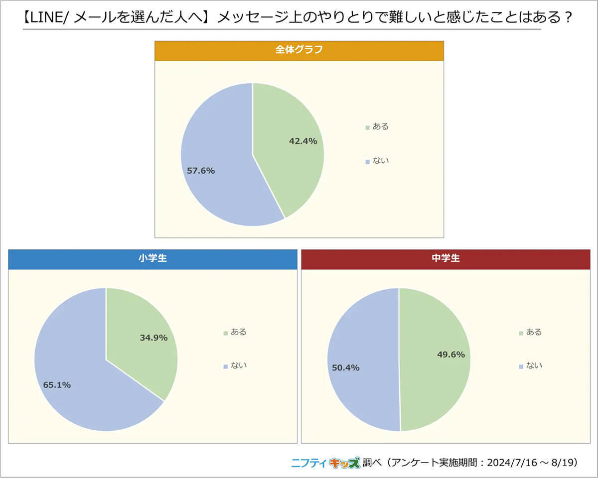 「LINEでのやりとりが難しい」小中学生は約4割。「w」とか「(笑)」をつけないと、冗談が伝わらない!?