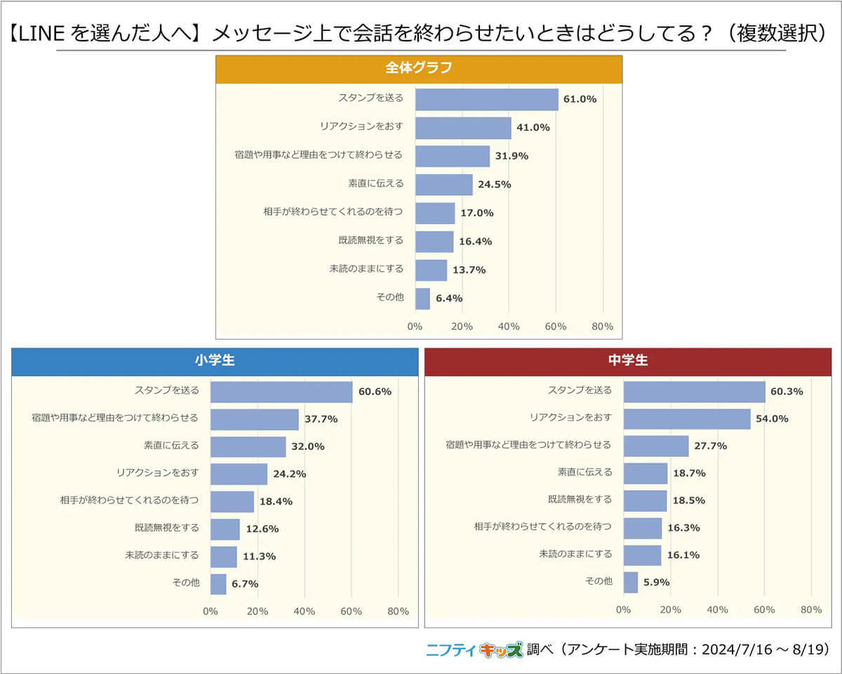 「LINEでのやりとりが難しい」小中学生は約4割。「w」とか「(笑)」をつけないと、冗談が伝わらない!?