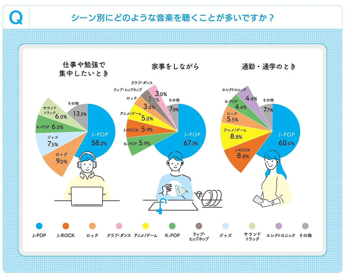 「ワイヤレスイヤホン」で音楽を楽しむのがトレンドに！ – どんな時に何を聴くの？