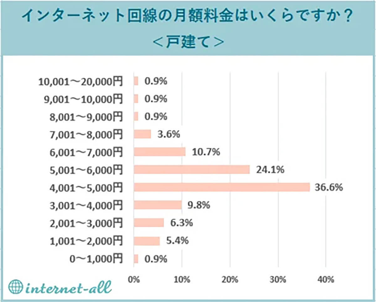 ネット回線の月額利用料金”戸建て”は高くなる傾向 – 費用を抑えるには?【internet-all調べ】