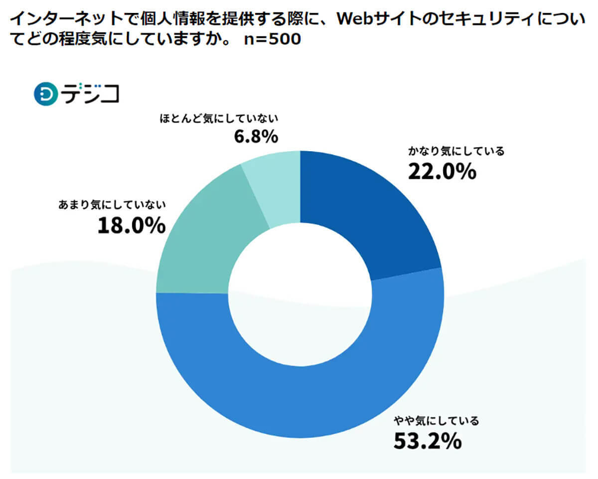 ネット上での個人情報の提供、約7割の人がキャンペーン申し込み時に抵抗あり