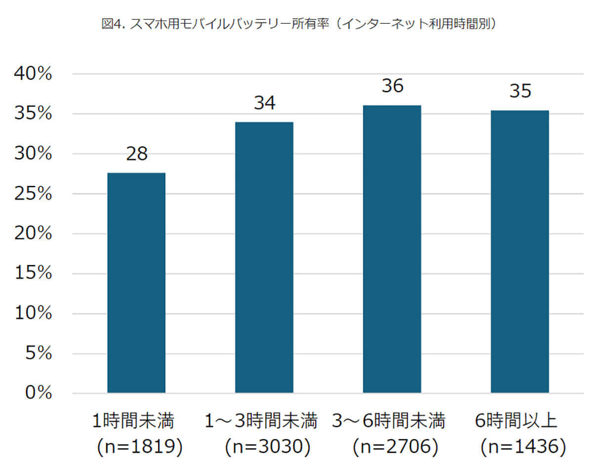 災害への備え「スマホ用モバイルバッテリー」を用意している人は防災リテラシーが高い