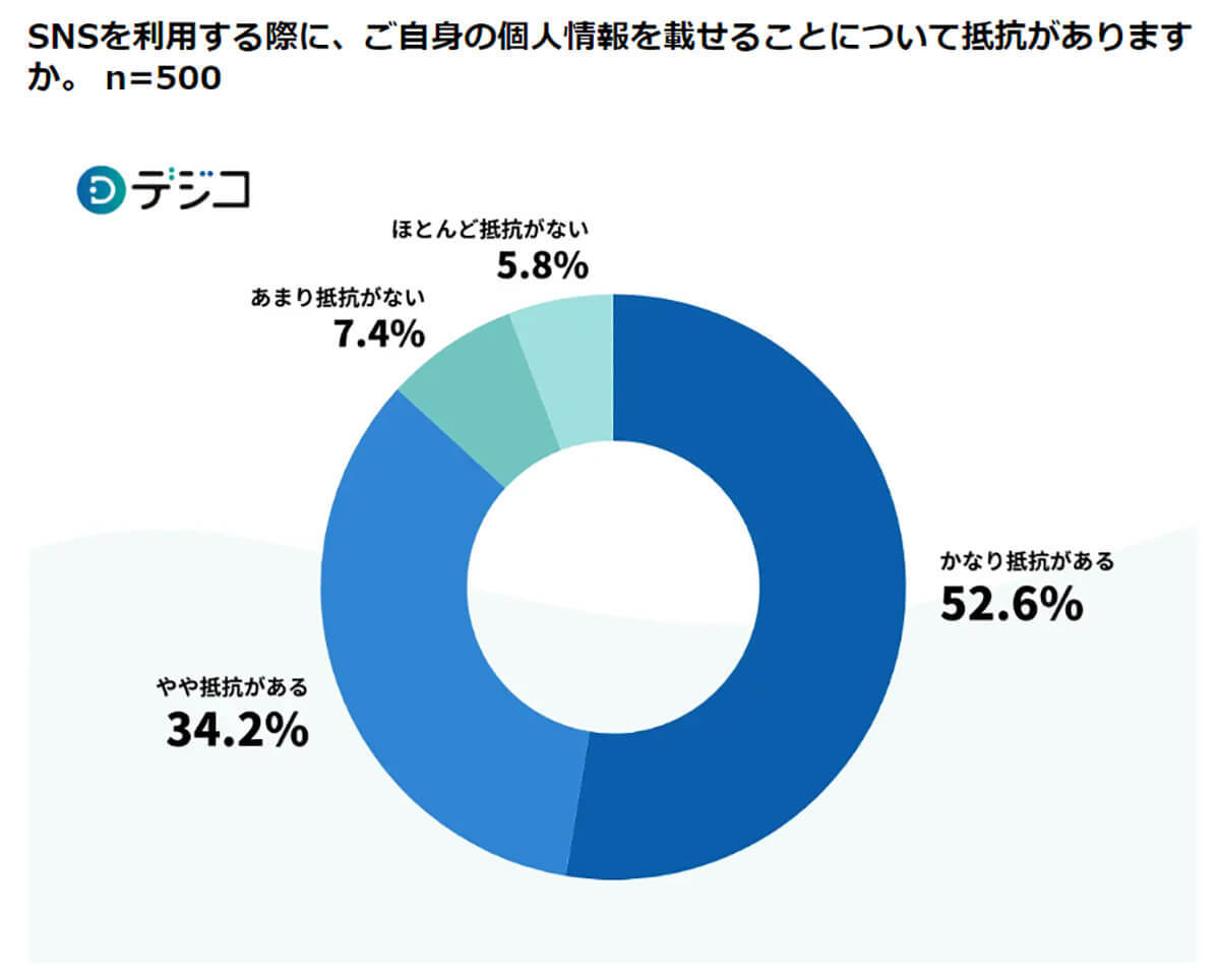 ネット上での個人情報の提供、約7割の人がキャンペーン申し込み時に抵抗あり