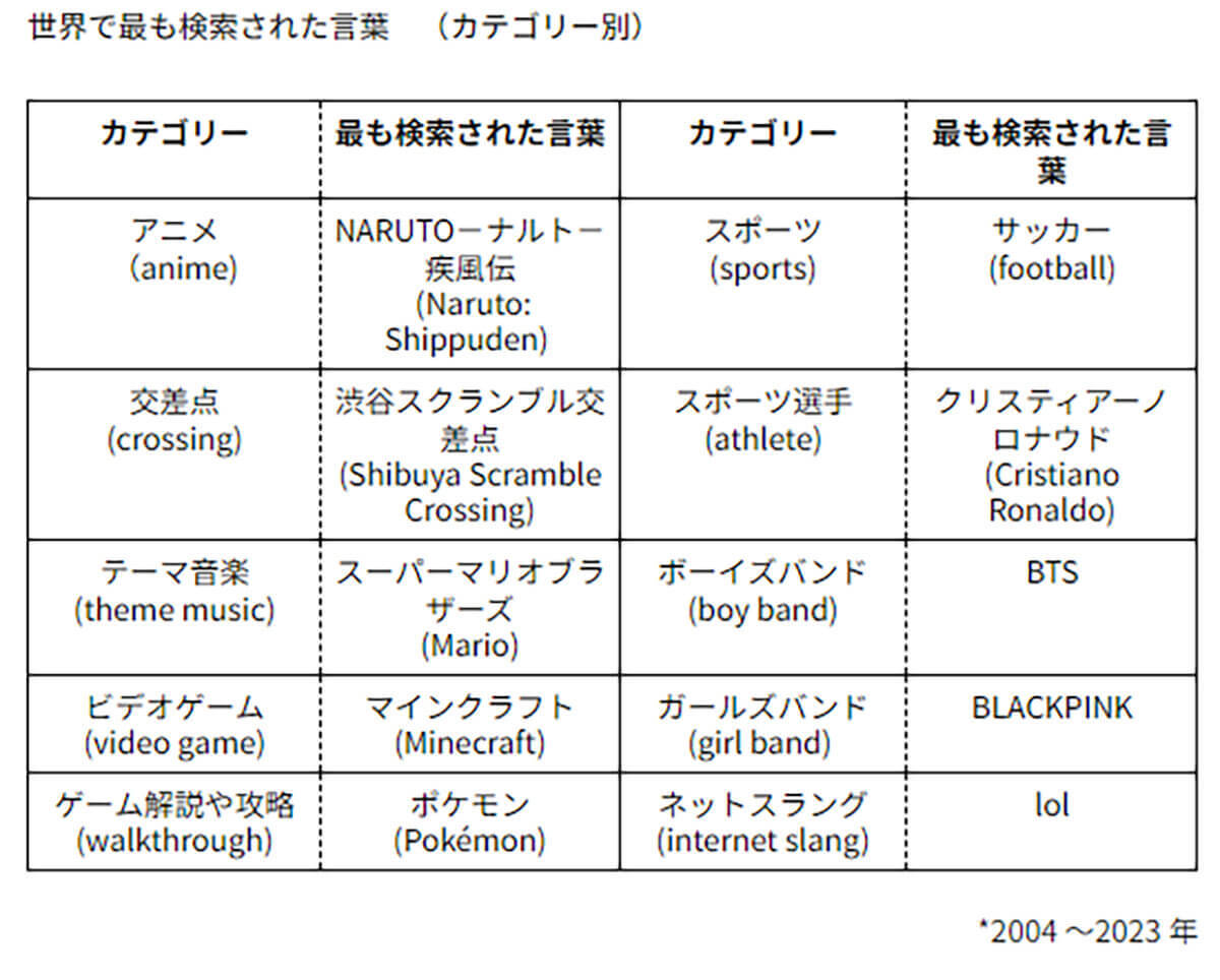 【Google検索】過去25年間で世界的に検索された言葉に「ポケモン」「NARUTO－ナルト－ 疾風伝」など