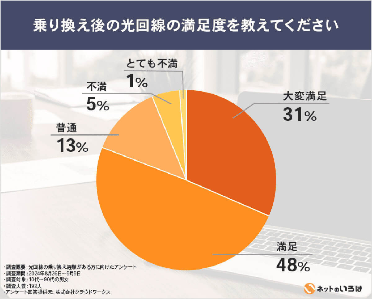 光回線の乗り換えは2年ごとが常識なの？　料金プラン、通信速度の見直しが最多の理由【ネットのいろは調べ】