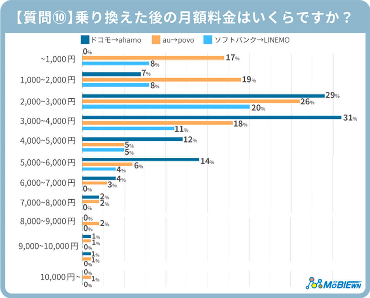 大手キャリアからサブブランドへ乗り換え後の満足度は？ 不満は？【MOBIEWN調べ】