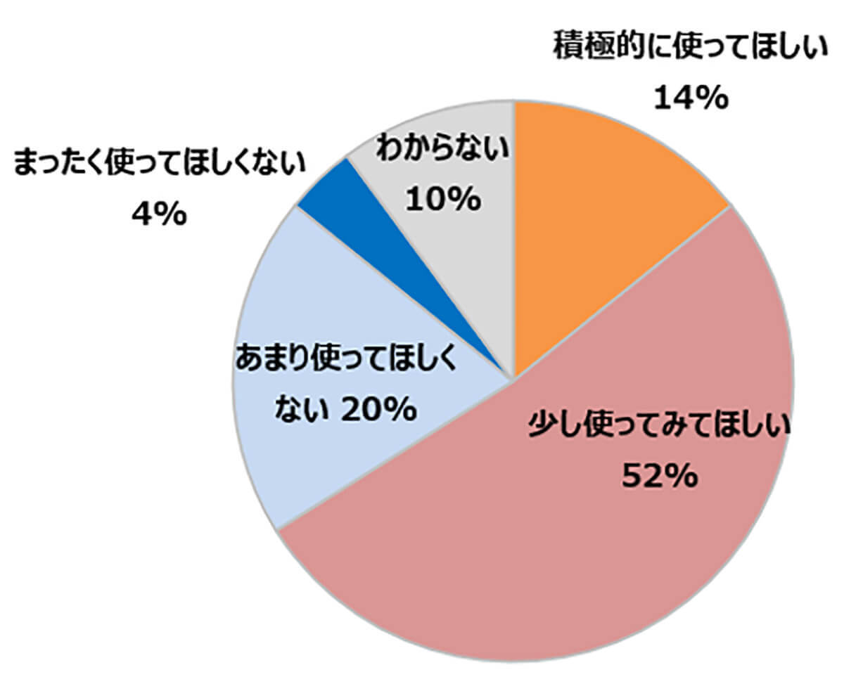 子どもが生成AIを利用することに肯定的な保護者は6割以上、その理由は【ベネッセコーポレーション調べ】