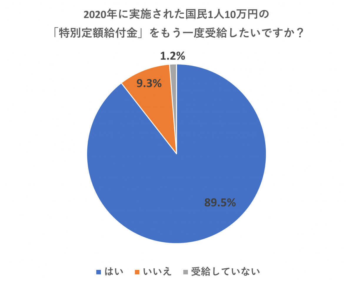 10万円の「特別定額給付金」みんな何に使った？ もう一度受給したい人は89.5％【助成金なう調べ】