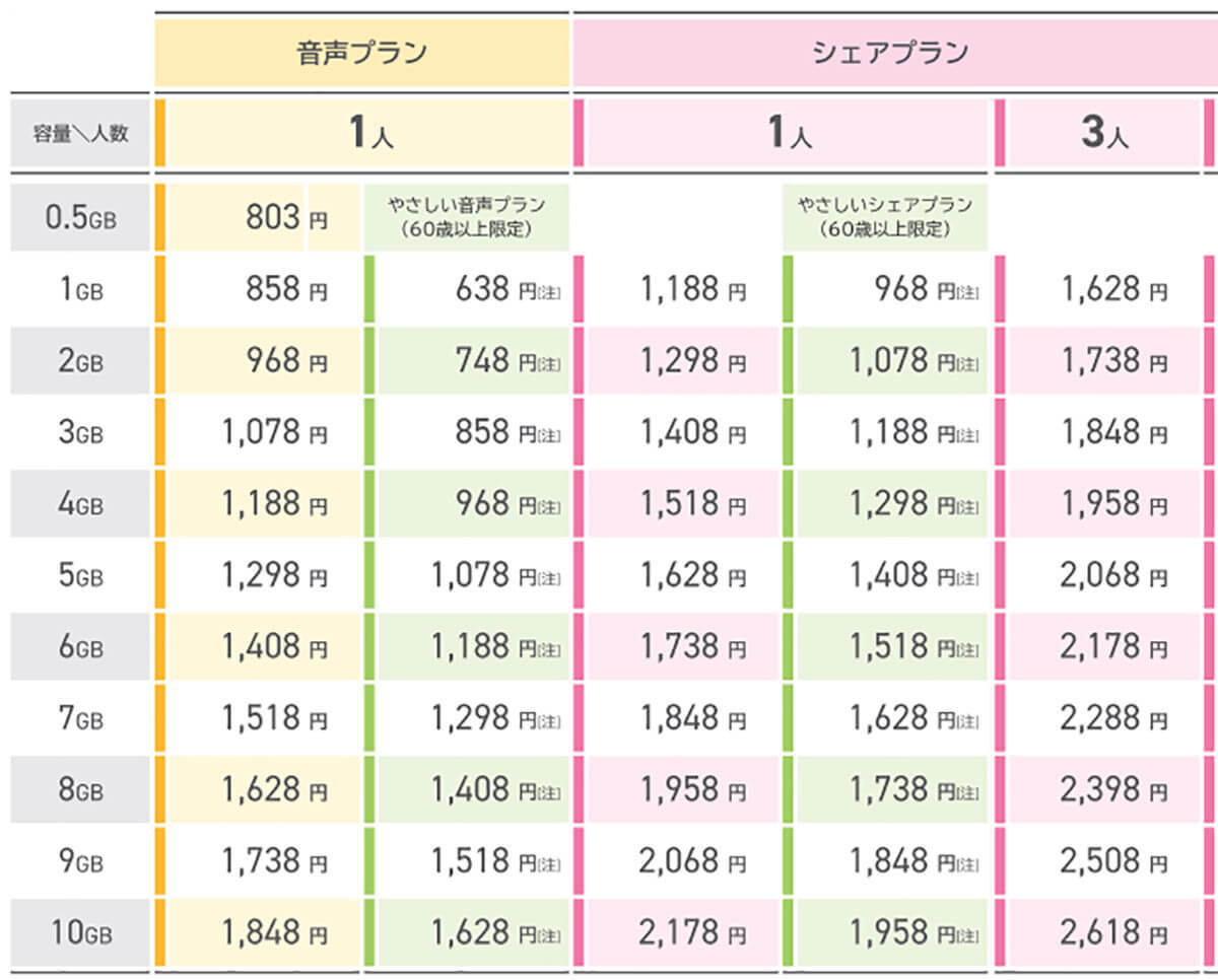 月10GB以下で選ぶ格安SIMランキング【24年6月最新版】