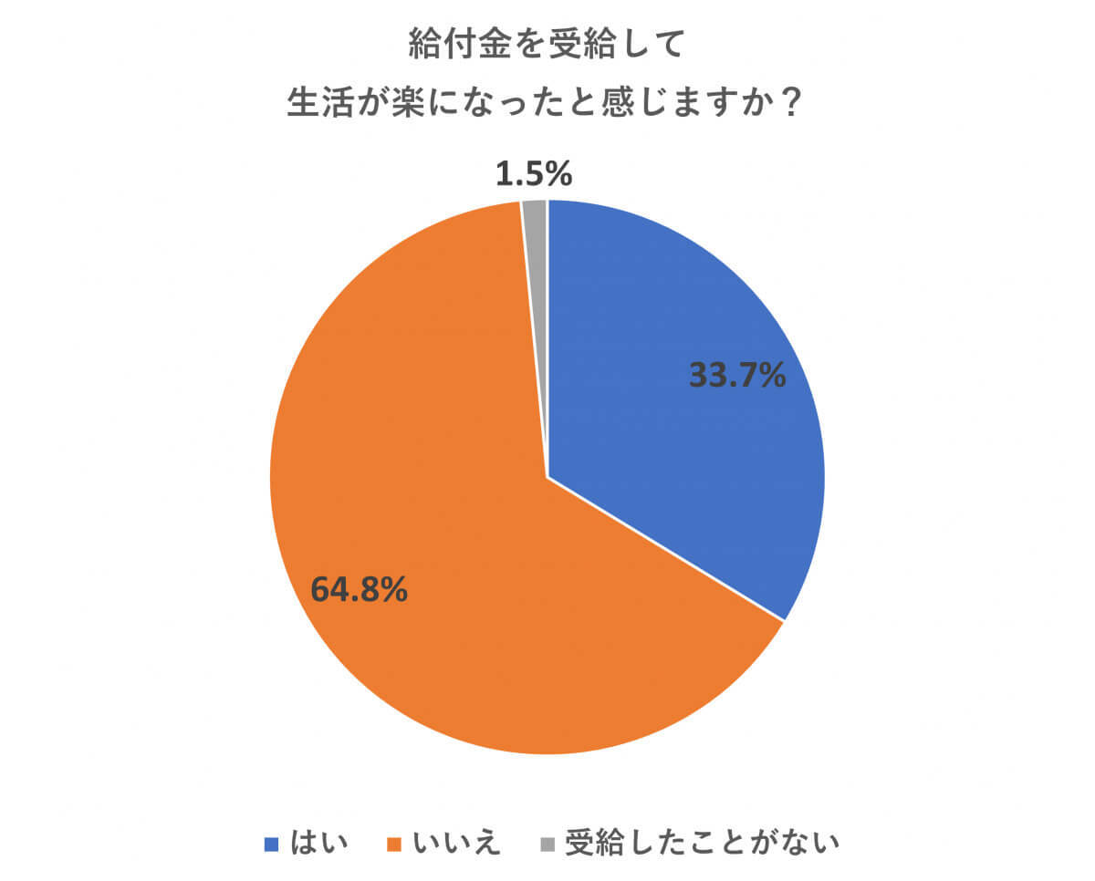 10万円の「特別定額給付金」みんな何に使った？ もう一度受給したい人は89.5％【助成金なう調べ】