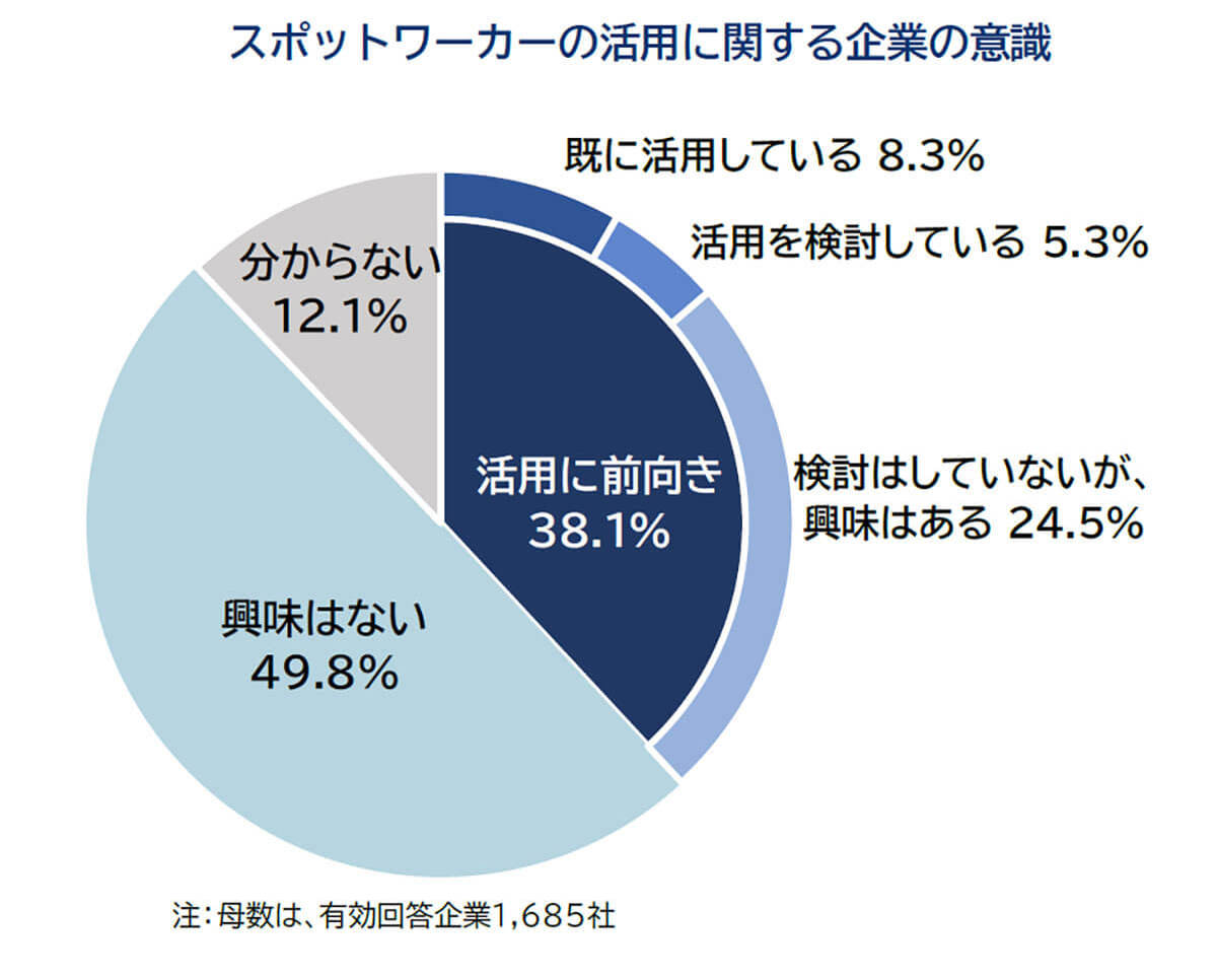 「スキマバイト」企業の4割が活用に前向き！ 一方で品質や情報漏洩リスクの課題も浮上【帝国データバンク調べ】