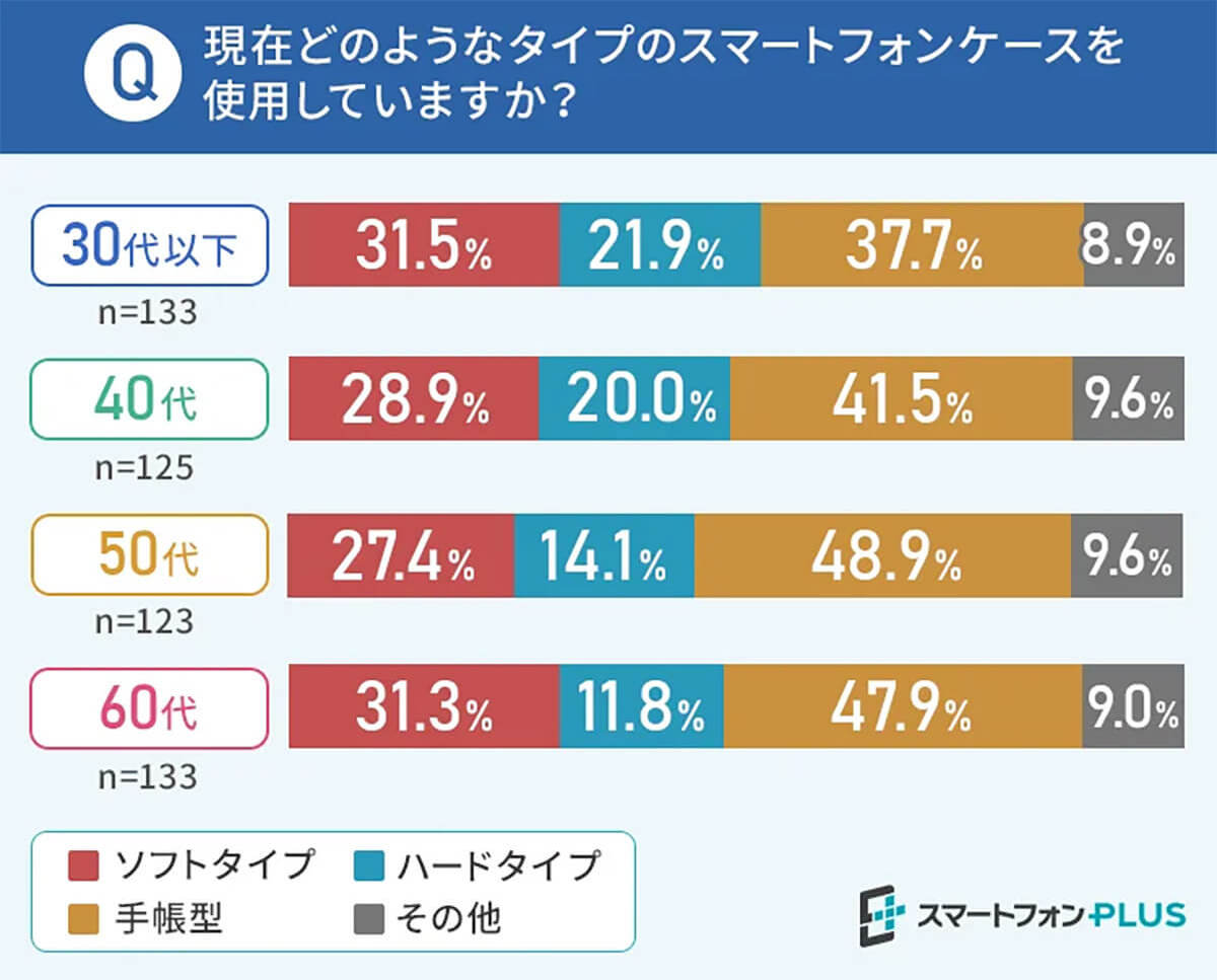 スマホケース「手帳型」使用率50代が最大、その理由が深刻【スマートフォンPLUS調べ】