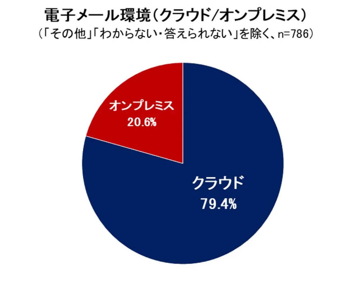 「Microsoft 365」を6割以上の人がビジネスメールで活用も、動作性や価格面で不満の声も