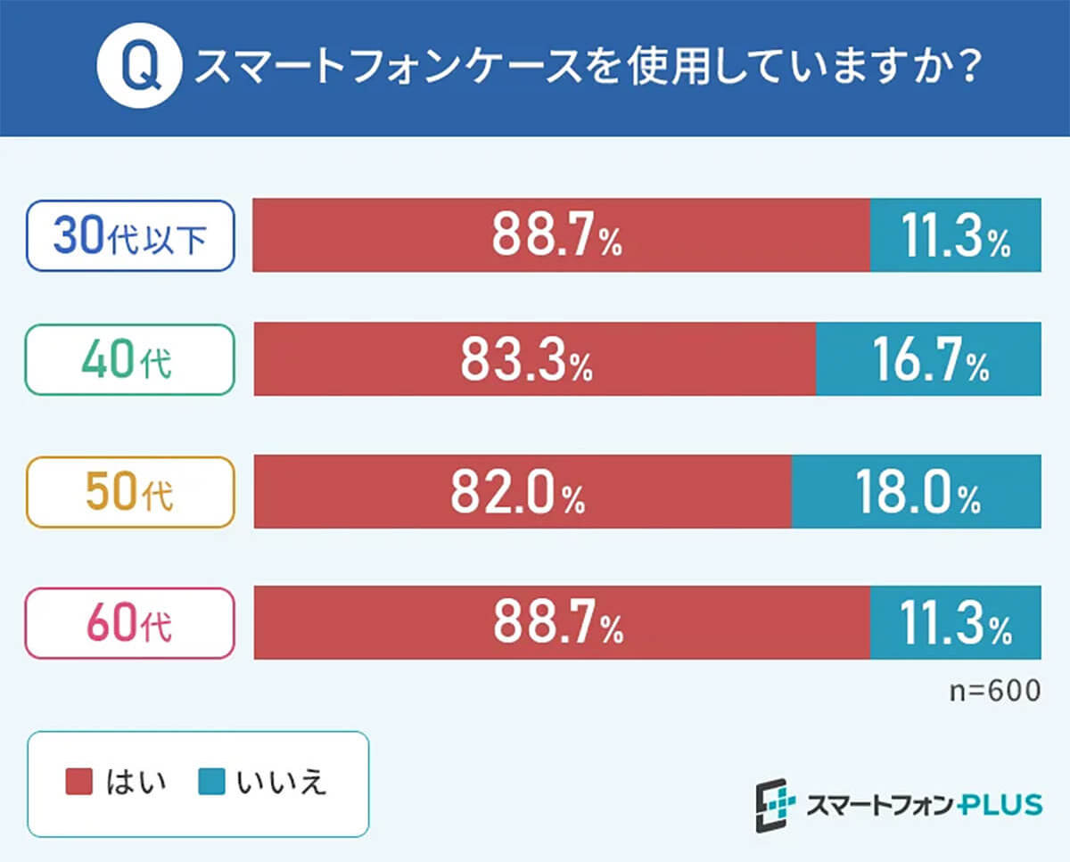 スマホケース「手帳型」使用率50代が最大、その理由が深刻【スマートフォンPLUS調べ】