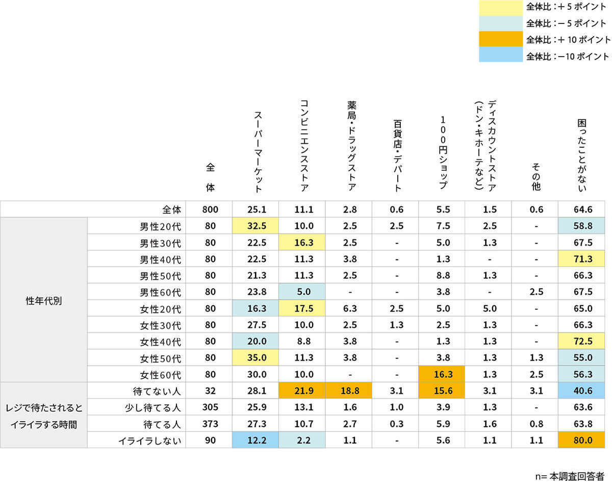 セルフレジで困りごと遭遇率No.1はスーパー　約半数が「操作方法」でトラブルを経験