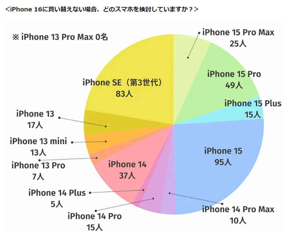 iPhone 16「購入予定なし」が約7割、ユーザーの狙いはiPhone 15・iPhone SE（第3世代）!?