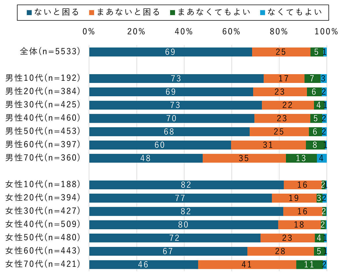 スマホでのネット検索は約7割が「ほぼ毎日」9割以上が「ないと困る」と回答