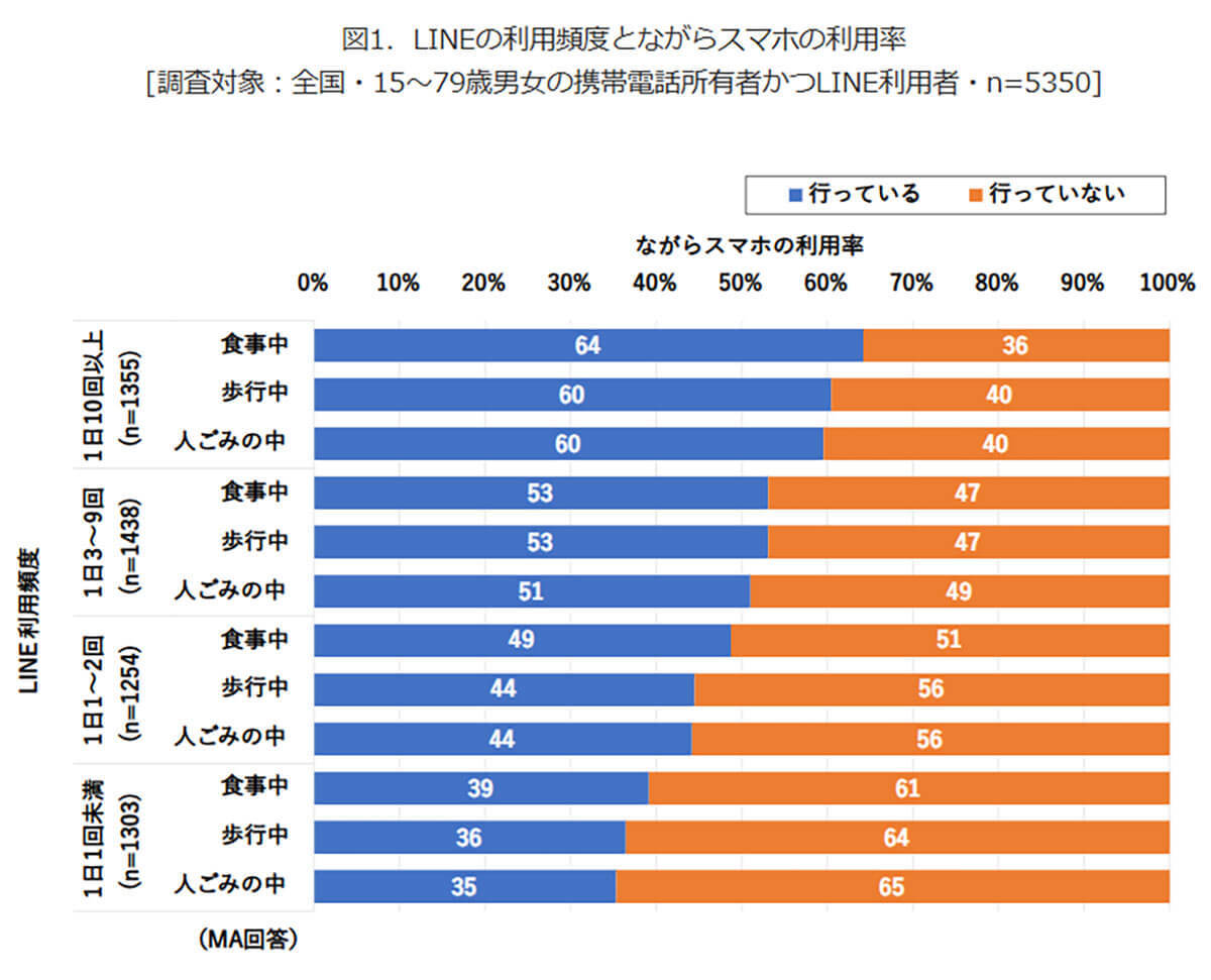 「ながらスマホ」はLINE利用頻度が高い人ほど多い？ 全世代で傾向が明らかに【モバイル社会研究所調べ】