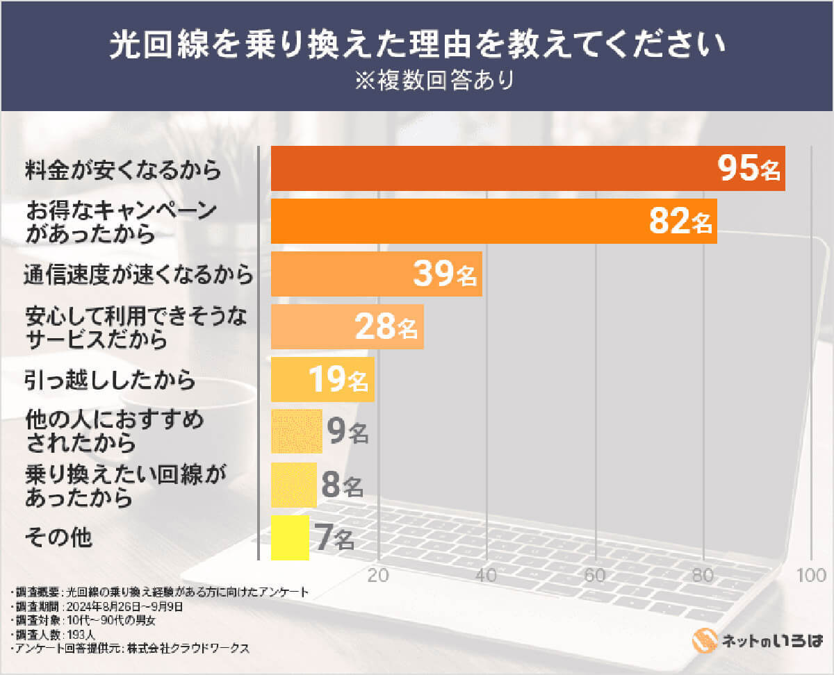 光回線の乗り換えは2年ごとが常識なの？　料金プラン、通信速度の見直しが最多の理由【ネットのいろは調べ】