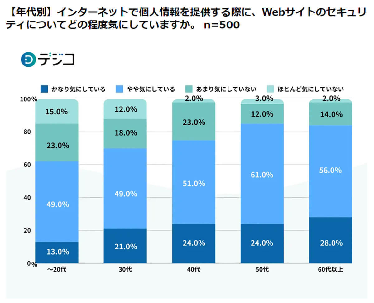 ネット上での個人情報の提供、約7割の人がキャンペーン申し込み時に抵抗あり