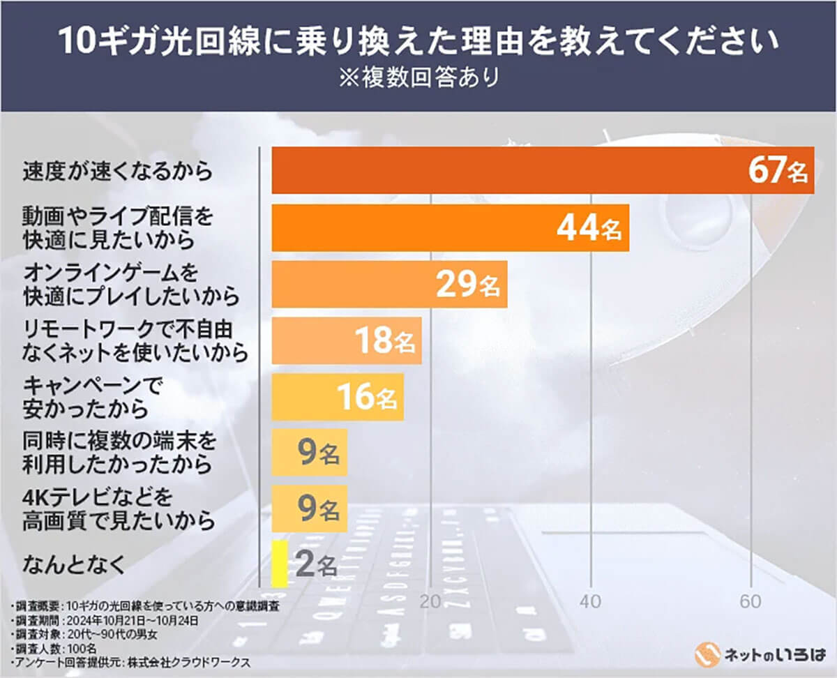 10ギガ光回線は本当に必要なのか？ 選んだ理由や利用後の満足度が明らかに【ネットのいろは調べ】