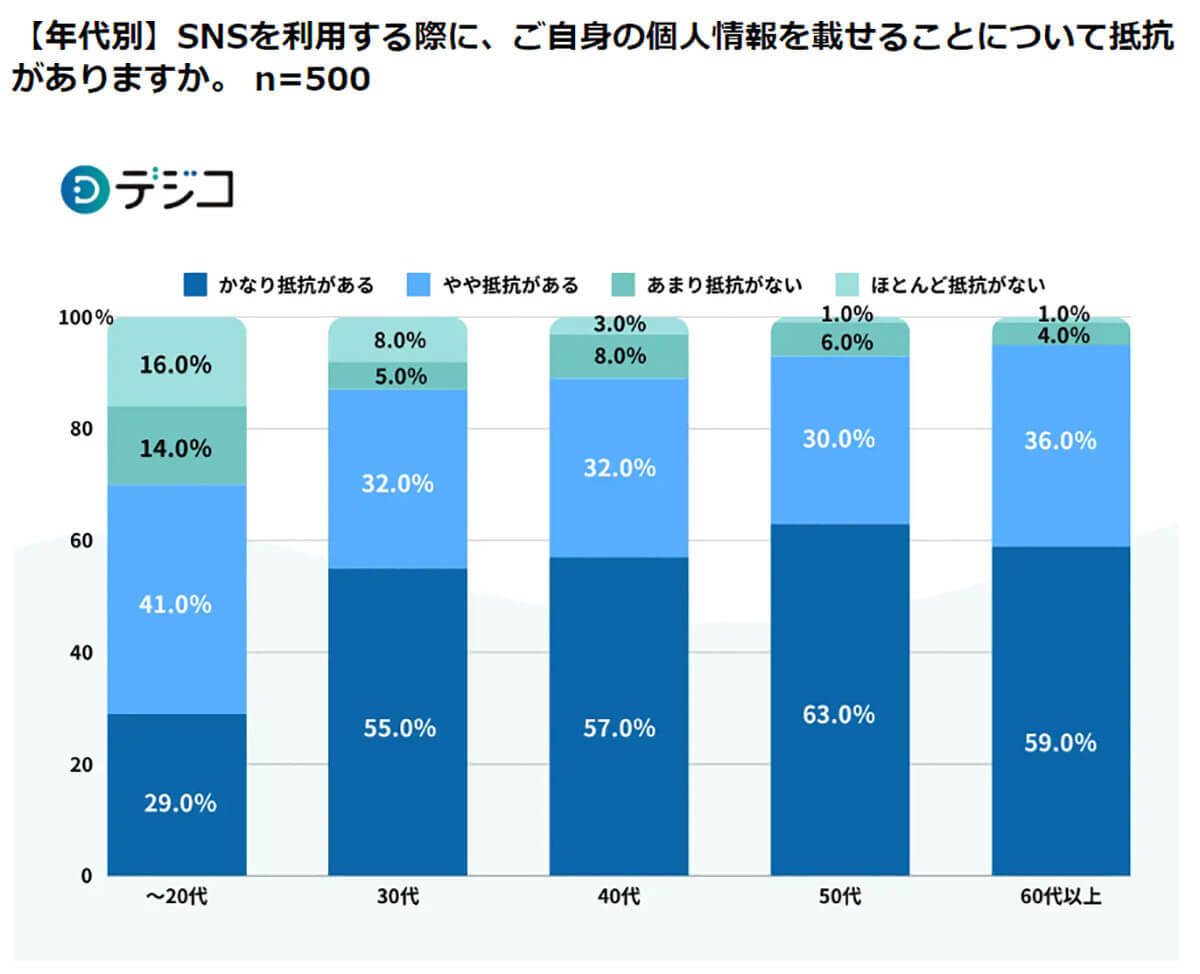 ネット上での個人情報の提供、約7割の人がキャンペーン申し込み時に抵抗あり